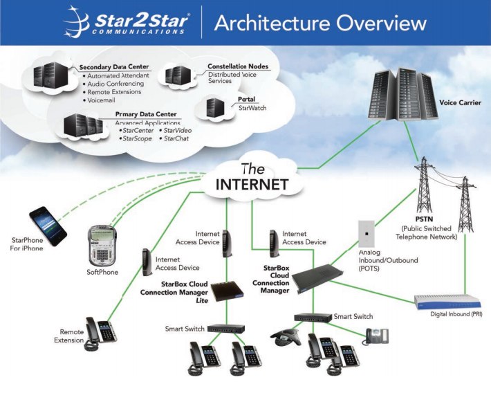 Star2Star Architecture | Customer 1st Communications